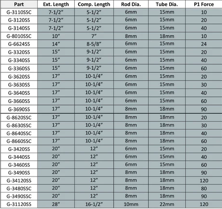 WhiteCap G-3490SS, 316 Stainless Steel Gas Spring Compressed: 12", Extended 20", 90lb.